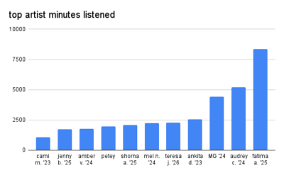 top artist graph