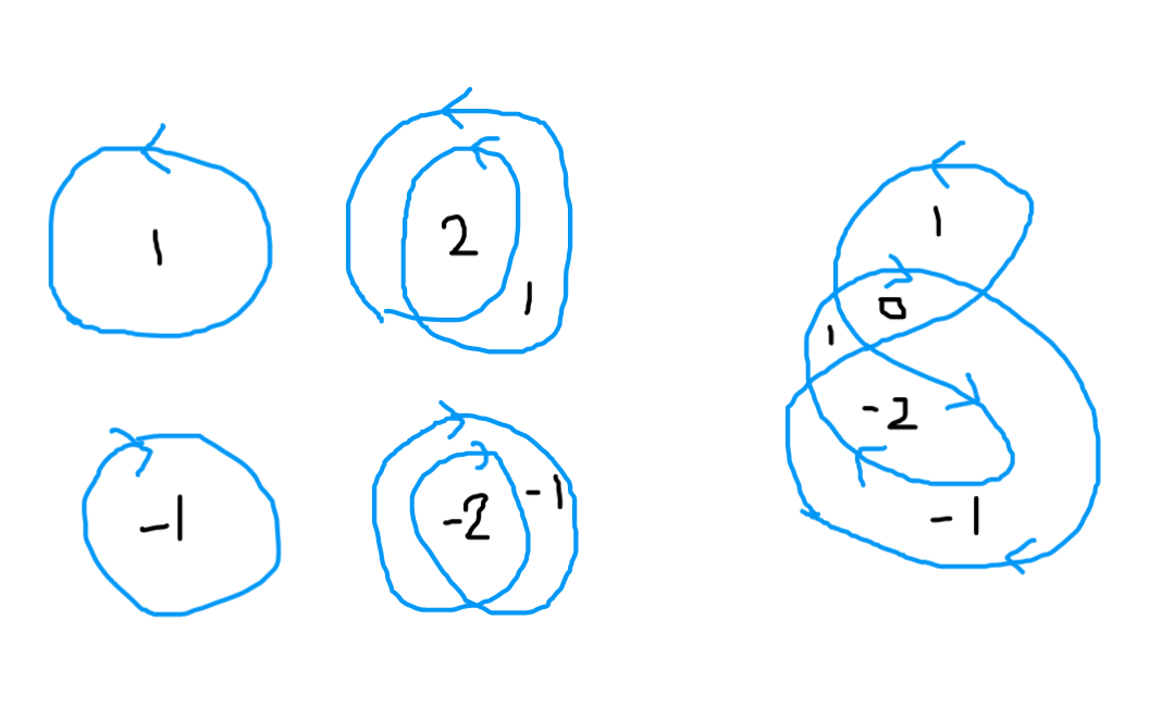 winding number diagram