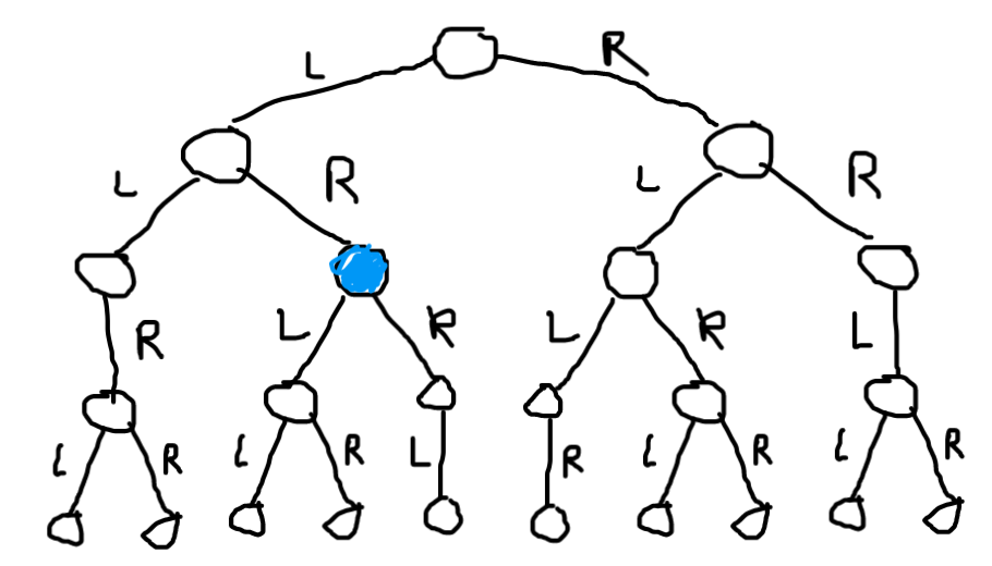 diagram of a tree with edges labeled L and R