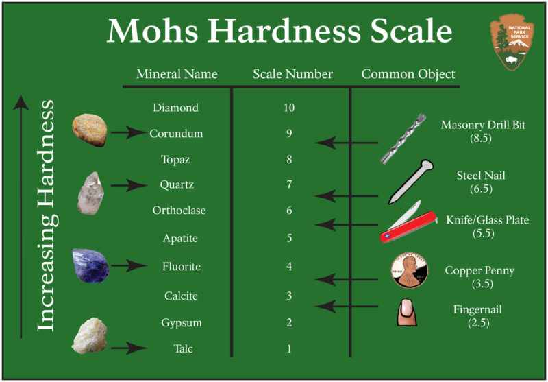 A chart showing Mohs hardness for different materials
