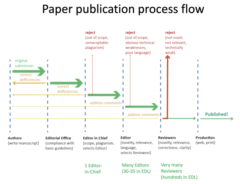 The publication process