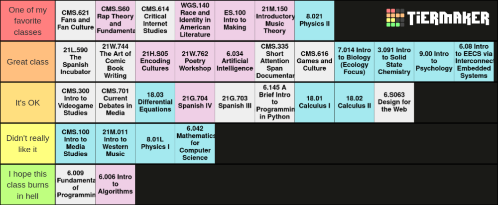 image of tierlist of cami's ranked classes