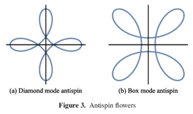 Forward In-Spin Flower  Video maker, Spinning, Flowers