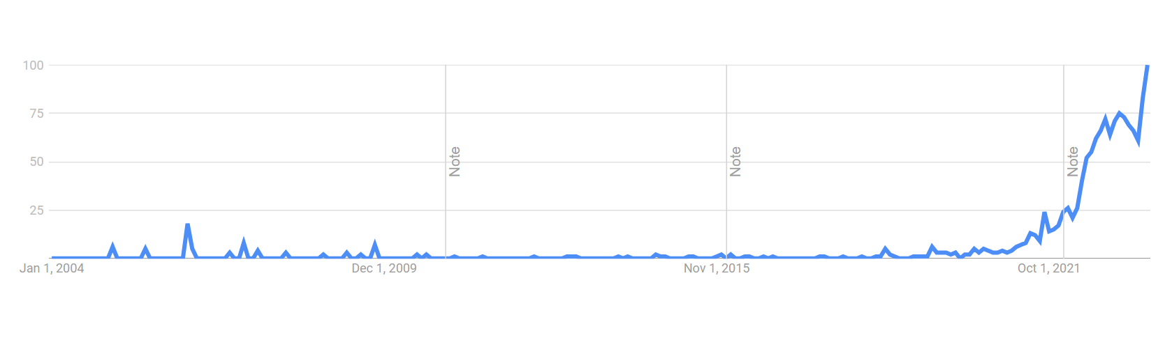 googel search trend that shows steady increase after 2020