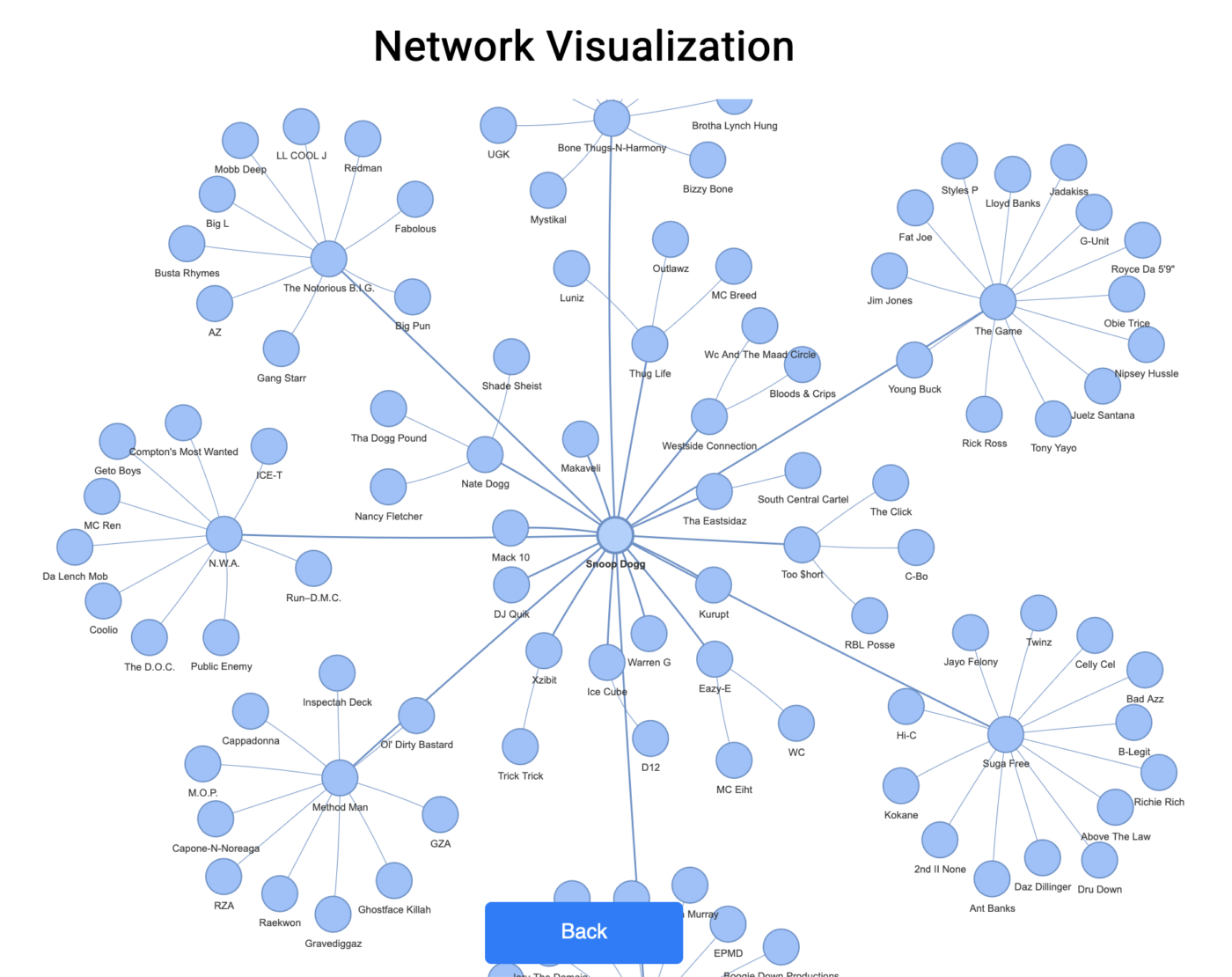 Pyvis Visualizations dogg number | MIT Admissions