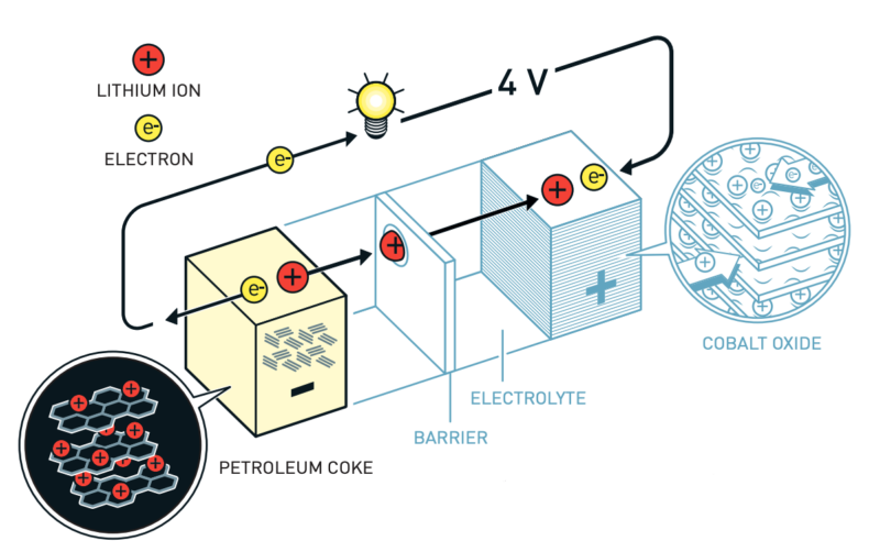 Lithium-ion battery illustration