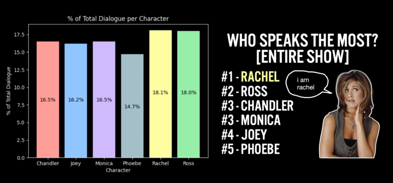 who speaks the most? [entire show]