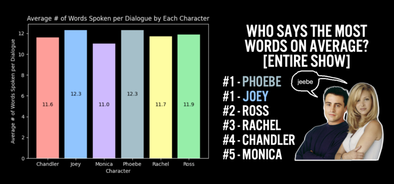 who says the most words on average? [entire show]