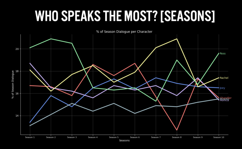 who speaks the most? [seasons]