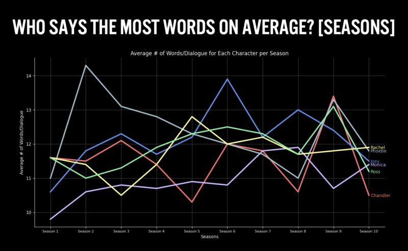 who says the most words on average? [seasons]