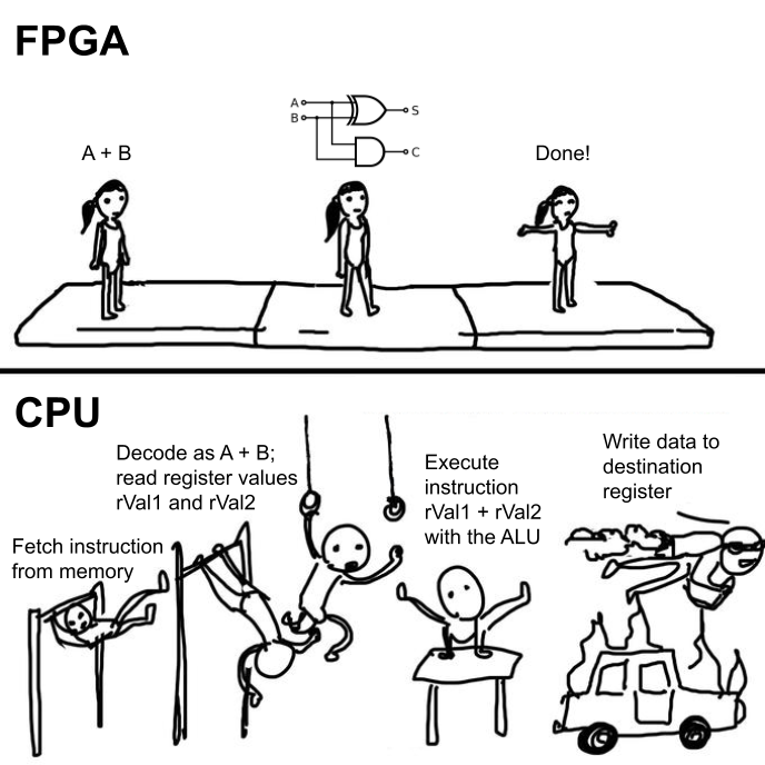 FPGA vs CPU