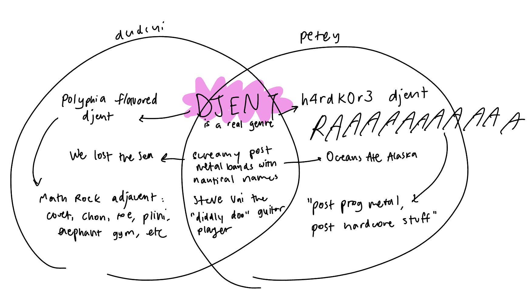 venn diagram where audrey's side reads: polyphia flavored djent, we lost the sea, math rock adjacent. intersection reads djent is a real genre, screamy post metal bands with nautical names, steve vai the 'diddly doo' guitar player. petey's side reads hardcore djent, RAAAAAA, oceans ate alaska, post prog metal, post hardcore stuff