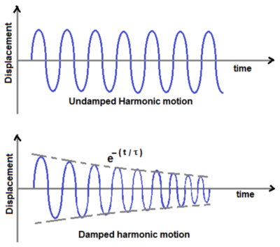 graph of a damped and undamped oscillator