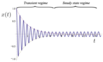 graph of a damped oscillator