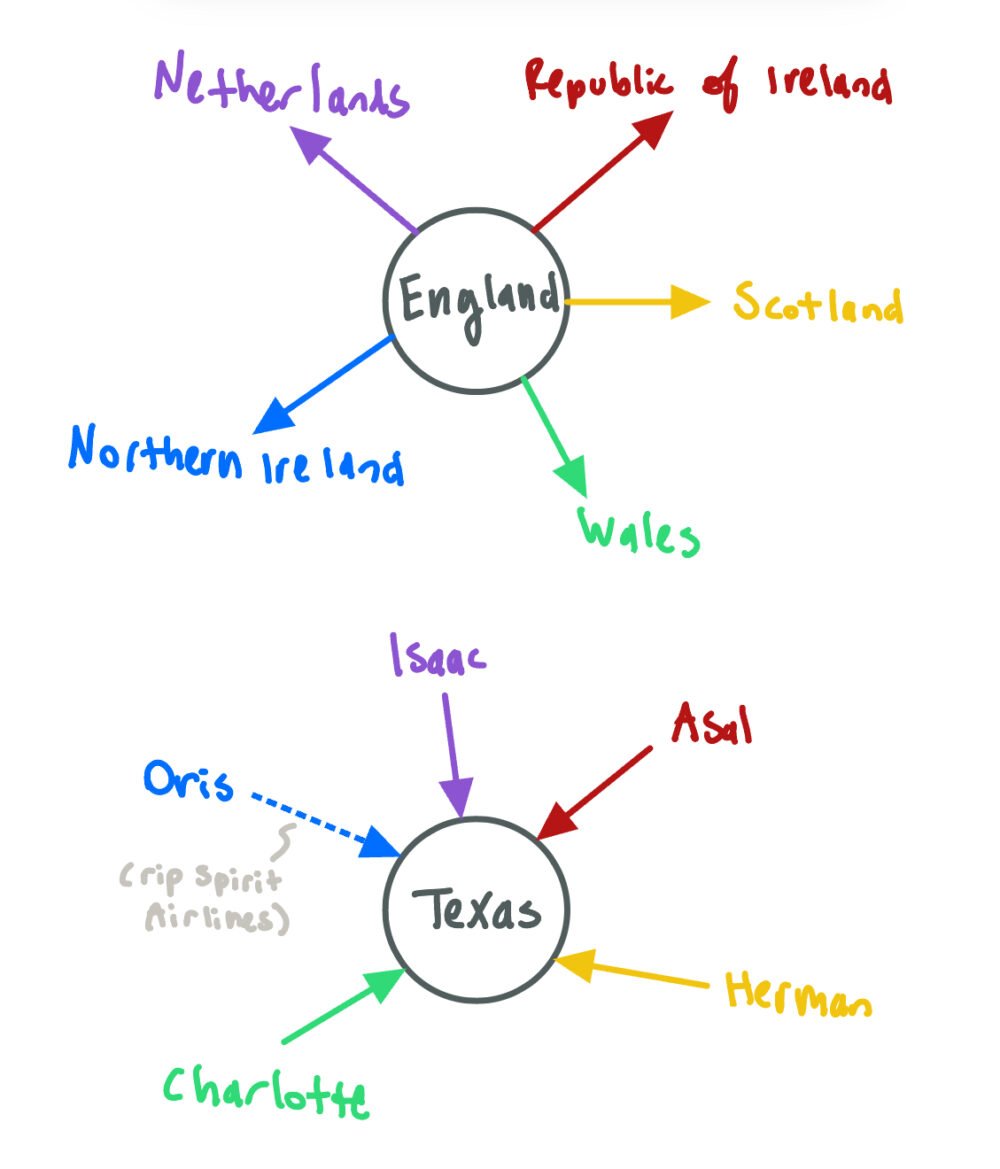 a circle w england in the middle and 5 arrows pointing out to netherlands, repub of ireland, scotland, wales, and n ireland a circle w texas in the middle and 5 arrows pointing out to isaac, asal, herman, charlotte, oris