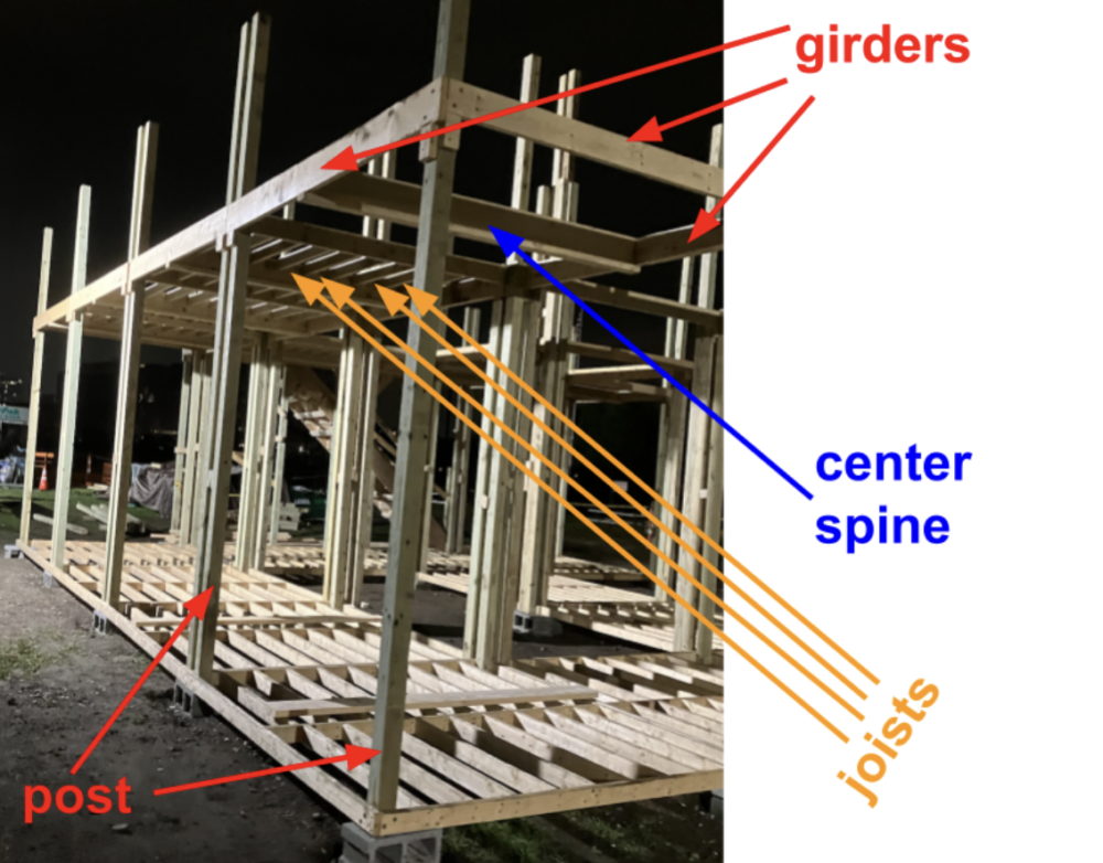 A diagrammed image of the fort pointing out the vertical posts and center spine, and the horizontal joists and girders.