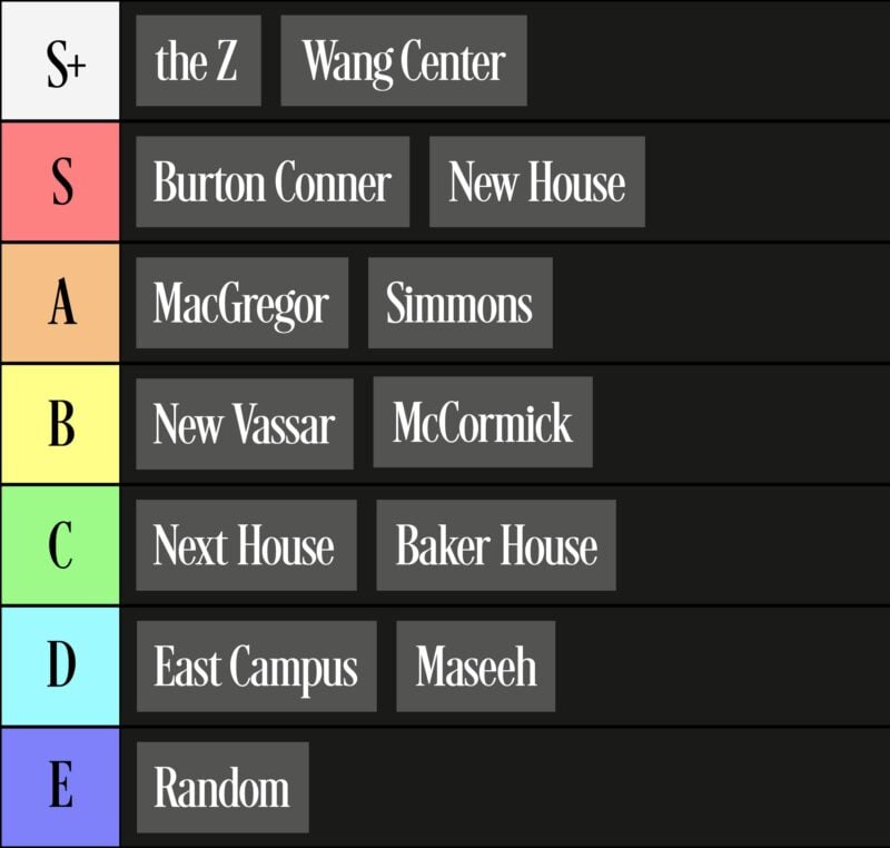 a tier list with all of the gyms on it