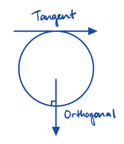 picture showing lines tangent & orthogonal to a circle