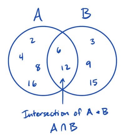 venn diagram with even numbers on the left, multiples of 3 on the right