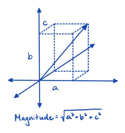 picture explaining magnitude