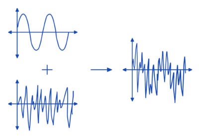 plot of a sinusoid, noise, and the sinusoid & noise combined