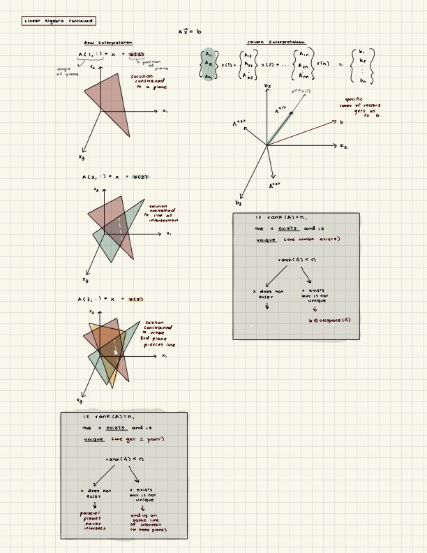 A page of iPad notes discussing linear algebra