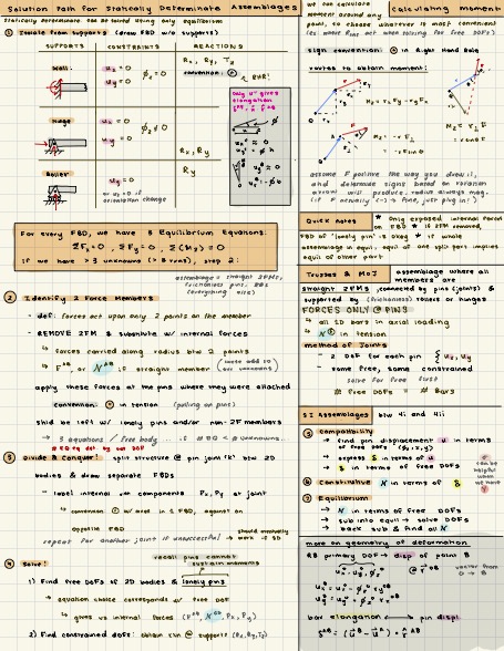 A page of notes on how to solve assemblage problems
