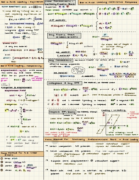 A review notesheet on staffs in axial loading handwritten on an ipad.