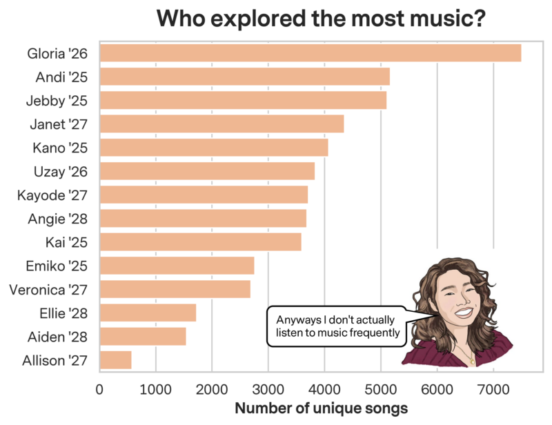 Bar chart showing the number of unique songs