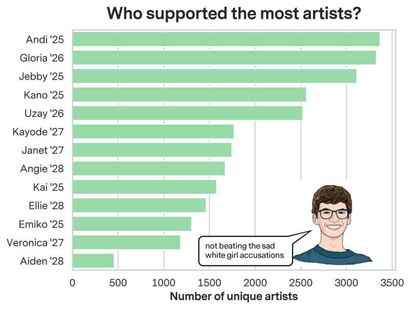 Bar chart showing number of unique artists listened to