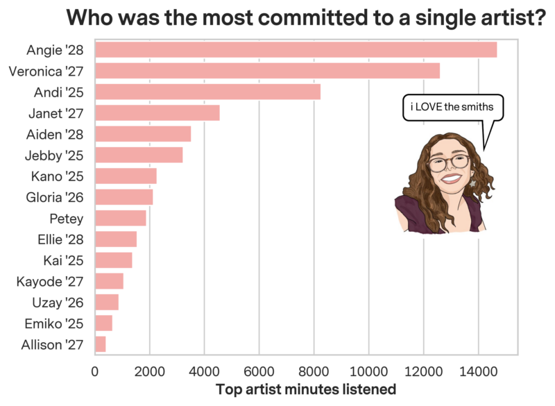 Bar chart showing the number of minutes spent listening to top artists