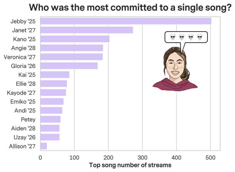 Bar chart showing number of streams of a single song