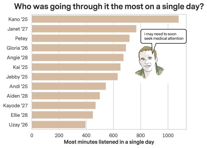 Bar chart showing top listening days