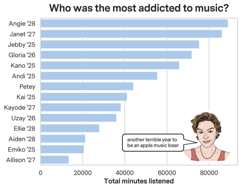 A bar chart showing the total number of minutes listened