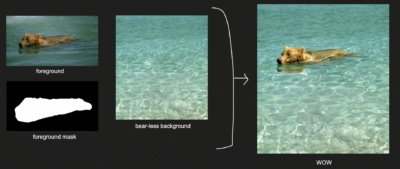 a foreground image of a bear, a white-and-black mask of the bear (where white pixels correspond to the bear and black pixels correspond to everything else in the image), and a background image of a pool. on the right is the result of poisson image editing, where the bear is placed in the pool image so it looks like it's swimming in the pool