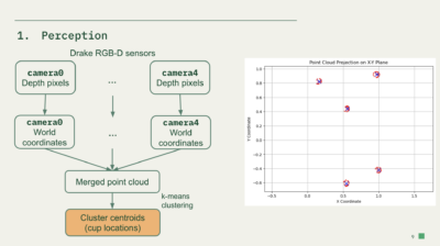 a powerpoint slide explaining the perception system of the project