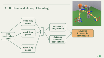 a powerpoint slide explaining the motion and grasp planning system of the project