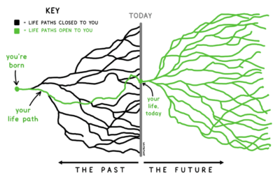 picture showing paths available to you in life, in both the past and future