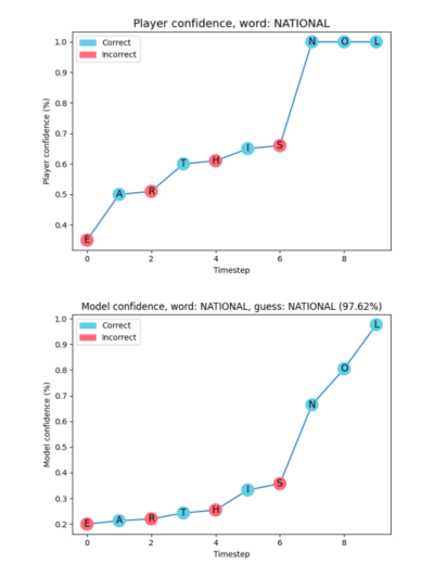 two graphs, where one graph shows a player's changes in confidence over the course of a word-guessing game, while the second graph shows a bayesian model's confidence