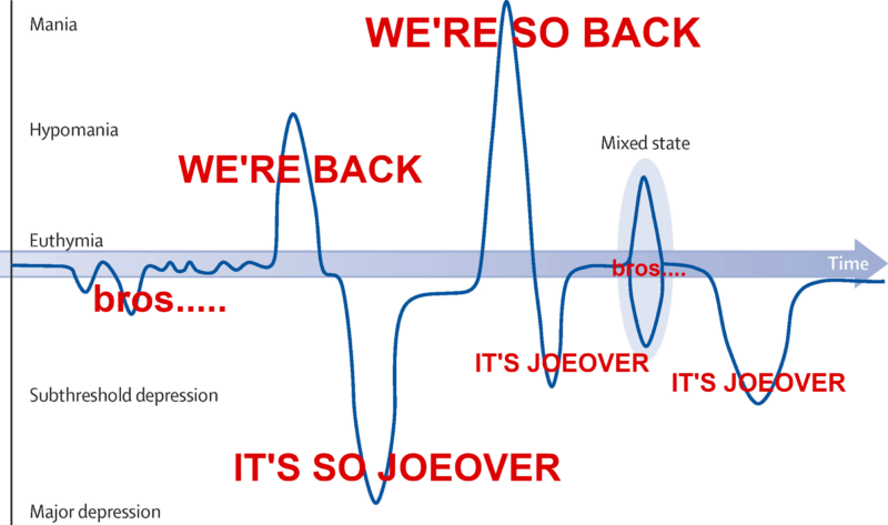 The image features a line graph on a white background. The vertical axis lists mood states, ranging from "Mania" at the top to "Major depression" at the bottom. A blue line chart fluctuates through these states, with notable peaks and troughs. Bold red phrases—such as "WE'RE SO BACK," "IT'S BACK," "IT'S SO JOEOVER," and "bros..."—are strategically placed throughout the graph, emphasizing emotional transitions. The x-axis is marked "Time," and there is a shaded area indicating a "Mixed state," providing context for the emotional shifts depicted in the graph.