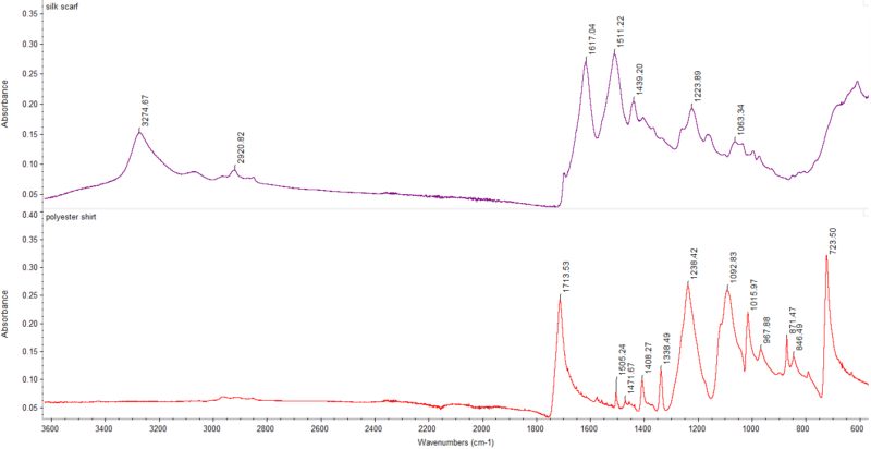 FTIR spectra of silk and polyester