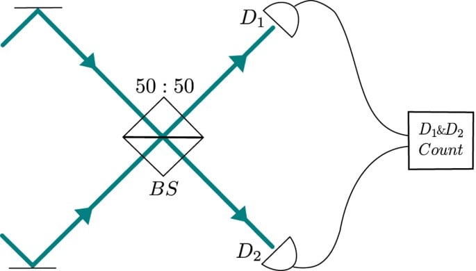 Hong-Ou-Mandel effect setup