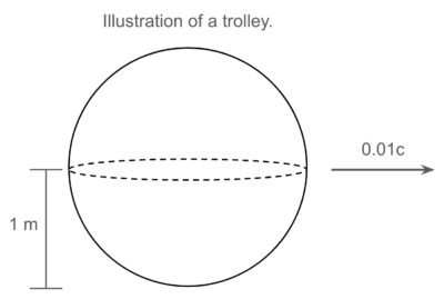 a sphere with a radius of 1m and is moving at 0.01 the speed of light. labeled "Illustration of a trolley"