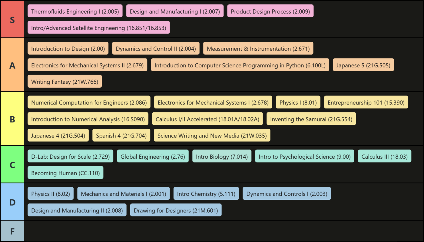 Every class I’ve taken at MIT | MIT Admissions