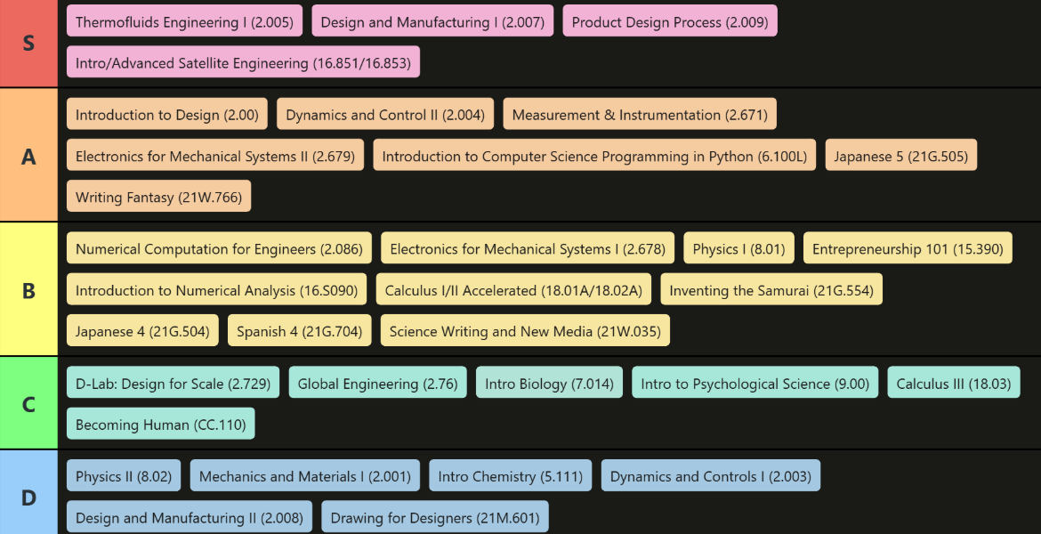 A tier list of 33 classes, ranked from S to F.