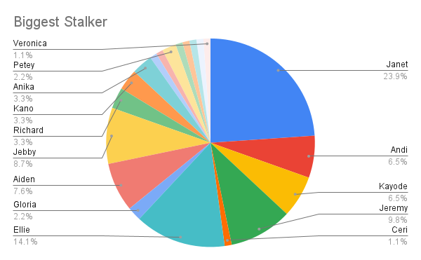 Janet is 23.9% of snipes, Ellie is 14.1 Snipes, and everyone else is around 5% or less.