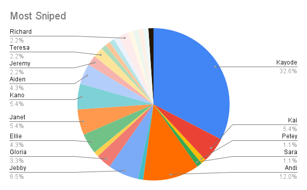 A Pie chart showing the percentages of "Most Sniped" for all bloggers. Kayode is at 32.6%, Andi is at 12%, and everyone else is sub-7%, mainly around 1%.