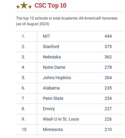 Ranked list: MIT, Stanford, Nebraska, Notre Dame, Johns Hopkins, Alabama, Penn State, Emory, Wash U in St. Louis, Minnesota