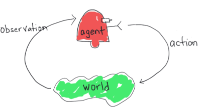 a picture of an agent and a world in a feedback loop