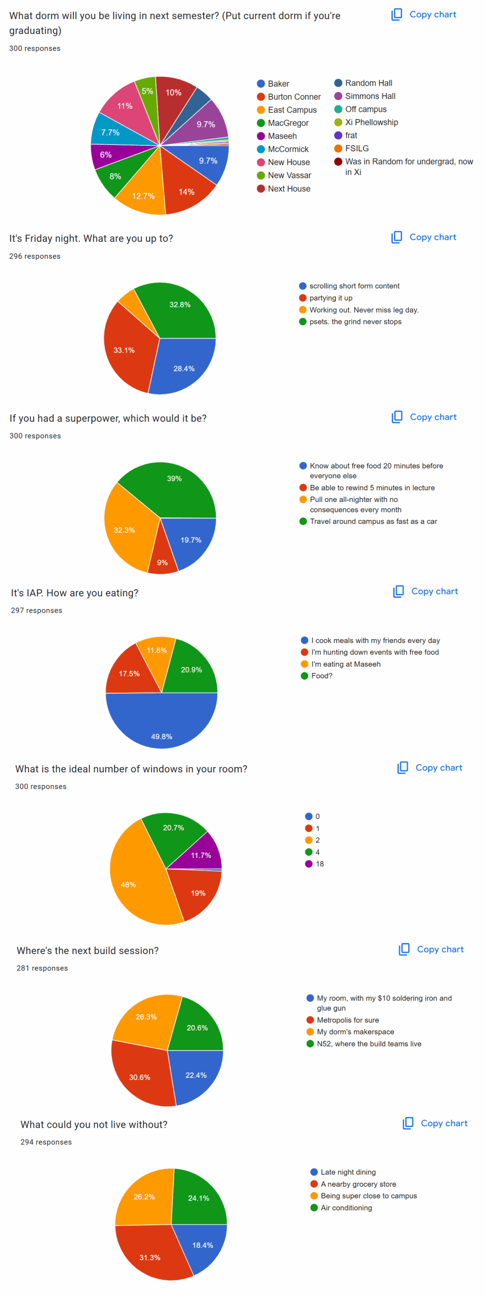 google forms graphs displaying respondent data